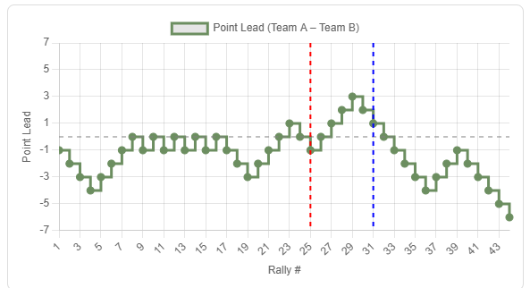 Example Momentum Chart from VolleyMetrics